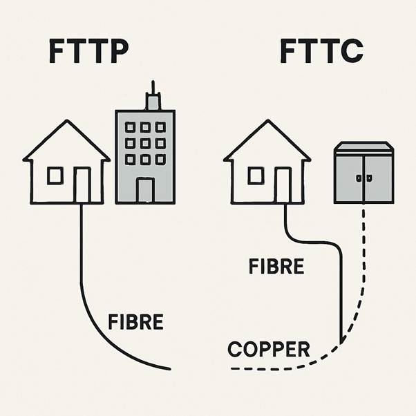 Diagram illustrating the difference between FTTP and FTTC